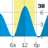 Fortescue Creek tide chart for Sunday, January 30, 2022