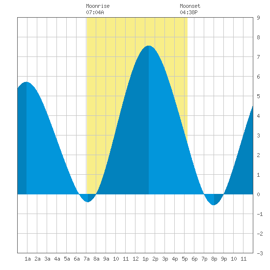 Fortescue Creek tide chart for Monday, January 31, 2022