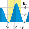 Fortescue Creek tide chart for Monday, January 31, 2022