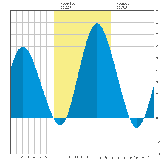 Fortescue Creek tide chart for Monday, January 3, 2022