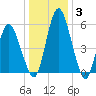 Fortescue Creek tide chart for Monday, January 3, 2022