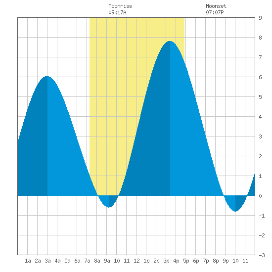 Fortescue Creek tide chart for Tuesday, January 4, 2022