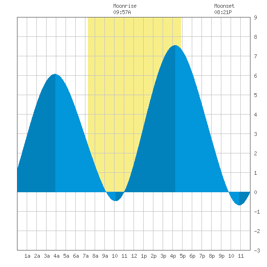 Fortescue Creek tide chart for Wednesday, January 5, 2022