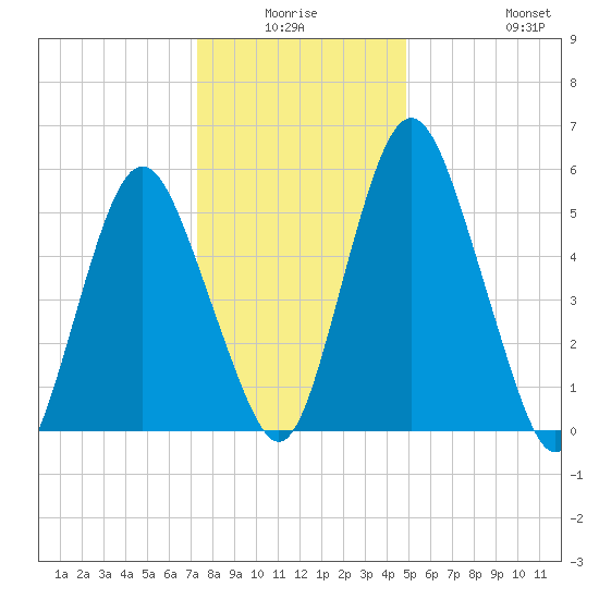Fortescue Creek tide chart for Thursday, January 6, 2022