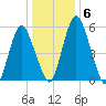 Fortescue Creek tide chart for Thursday, January 6, 2022
