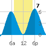 Fortescue Creek tide chart for Friday, January 7, 2022