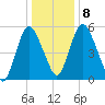 Fortescue Creek tide chart for Saturday, January 8, 2022