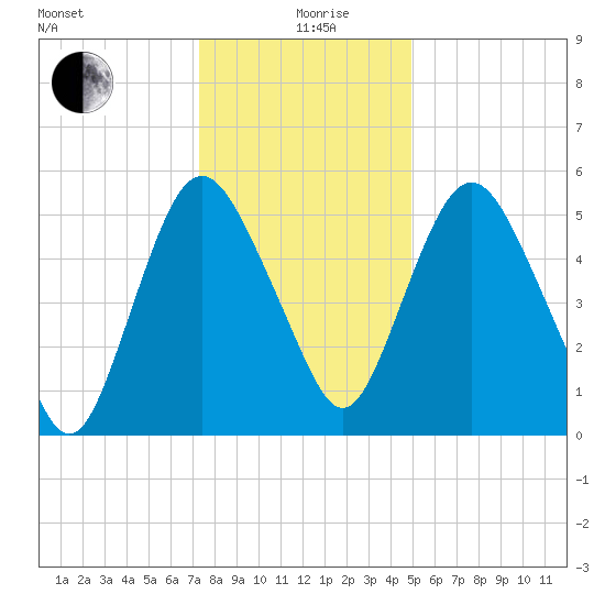 Fortescue Creek tide chart for Sunday, January 9, 2022