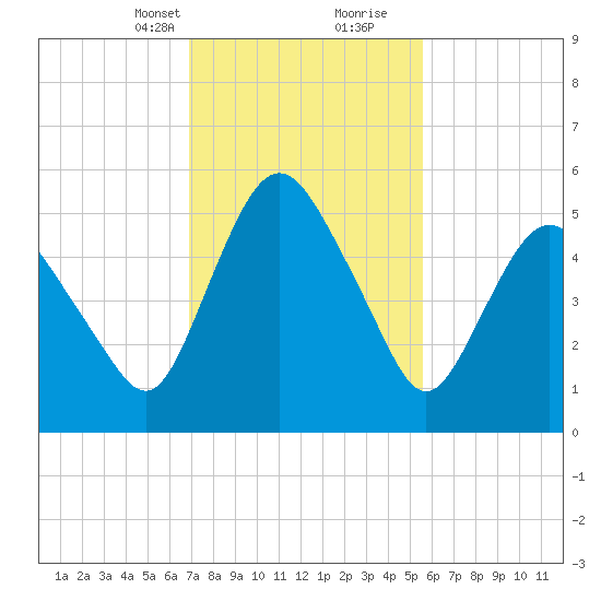 Fortescue Creek tide chart for Saturday, February 12, 2022