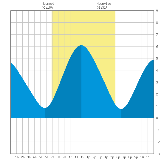 Fortescue Creek tide chart for Sunday, February 13, 2022