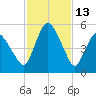 Fortescue Creek tide chart for Sunday, February 13, 2022