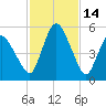 Fortescue Creek tide chart for Monday, February 14, 2022