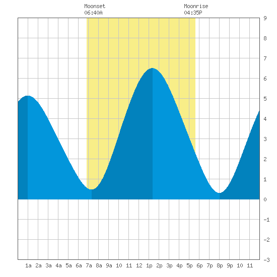 Fortescue Creek tide chart for Tuesday, February 15, 2022