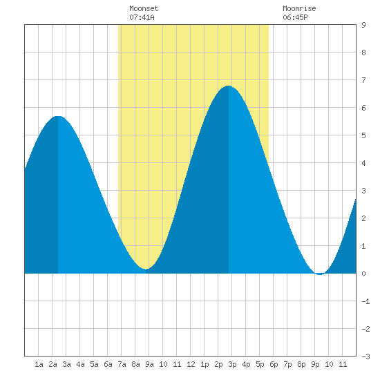 Fortescue Creek tide chart for Thursday, February 17, 2022