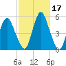 Fortescue Creek tide chart for Thursday, February 17, 2022