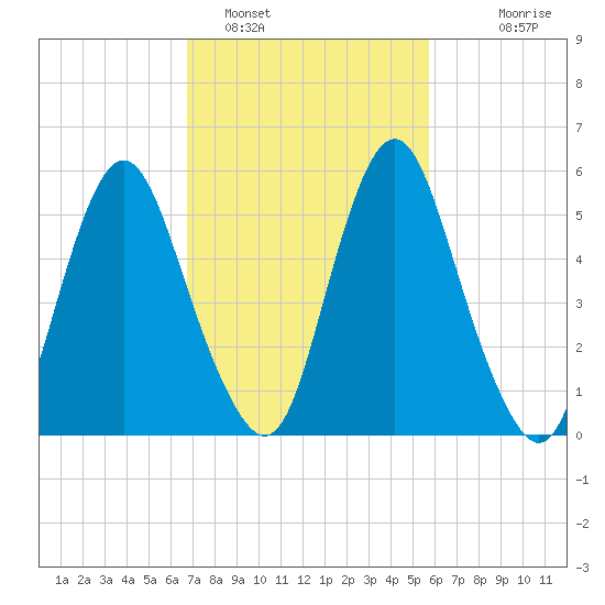 Fortescue Creek tide chart for Saturday, February 19, 2022