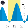 Fortescue Creek tide chart for Tuesday, February 1, 2022