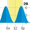 Fortescue Creek tide chart for Sunday, February 20, 2022