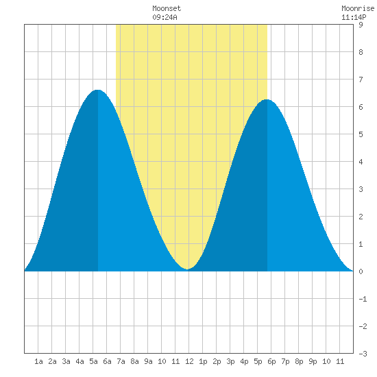 Fortescue Creek tide chart for Monday, February 21, 2022