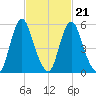Fortescue Creek tide chart for Monday, February 21, 2022