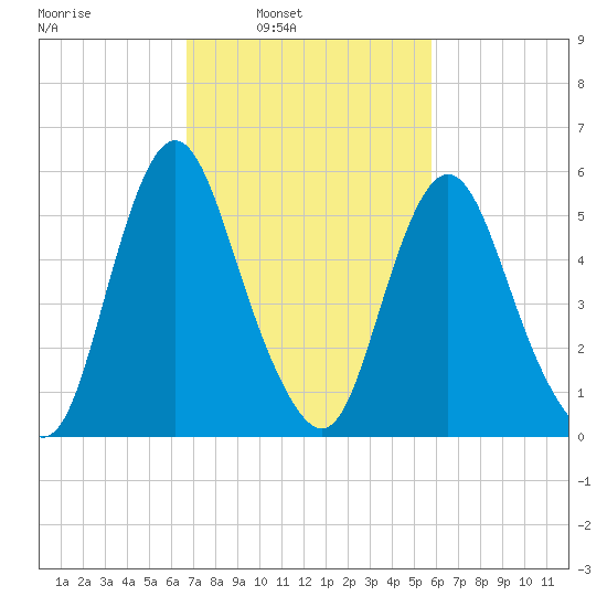 Fortescue Creek tide chart for Tuesday, February 22, 2022