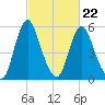 Fortescue Creek tide chart for Tuesday, February 22, 2022