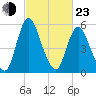 Fortescue Creek tide chart for Wednesday, February 23, 2022