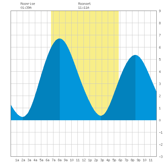 Fortescue Creek tide chart for Thursday, February 24, 2022