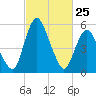 Fortescue Creek tide chart for Friday, February 25, 2022