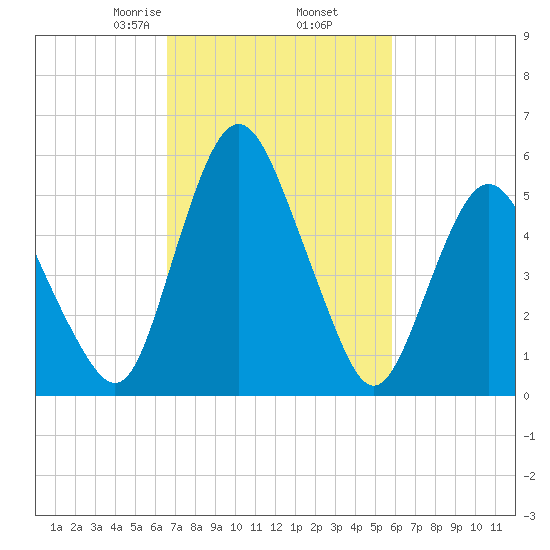 Fortescue Creek tide chart for Saturday, February 26, 2022