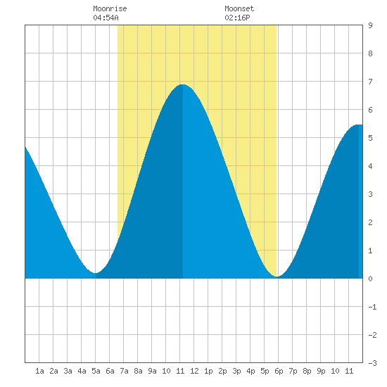 Fortescue Creek tide chart for Sunday, February 27, 2022