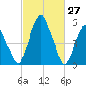 Fortescue Creek tide chart for Sunday, February 27, 2022