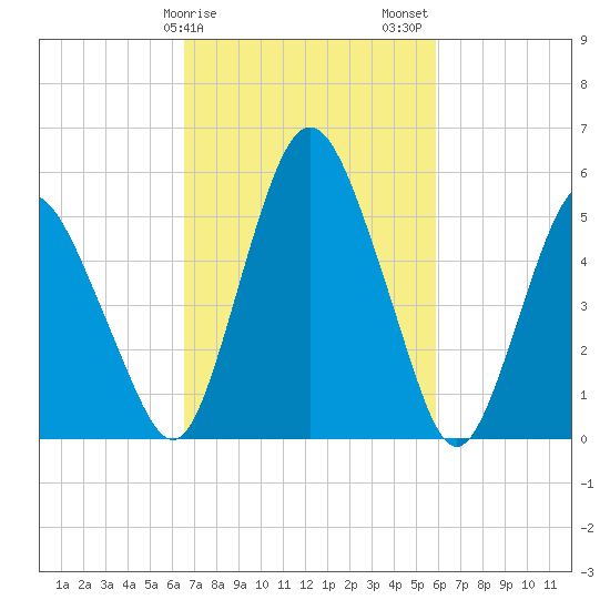 Fortescue Creek tide chart for Monday, February 28, 2022