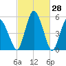 Fortescue Creek tide chart for Monday, February 28, 2022