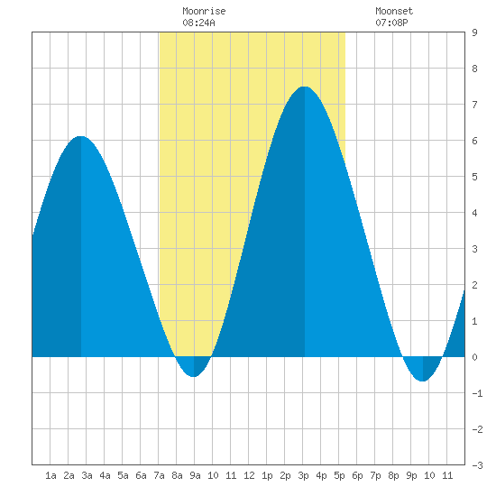 Fortescue Creek tide chart for Wednesday, February 2, 2022