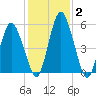 Fortescue Creek tide chart for Wednesday, February 2, 2022