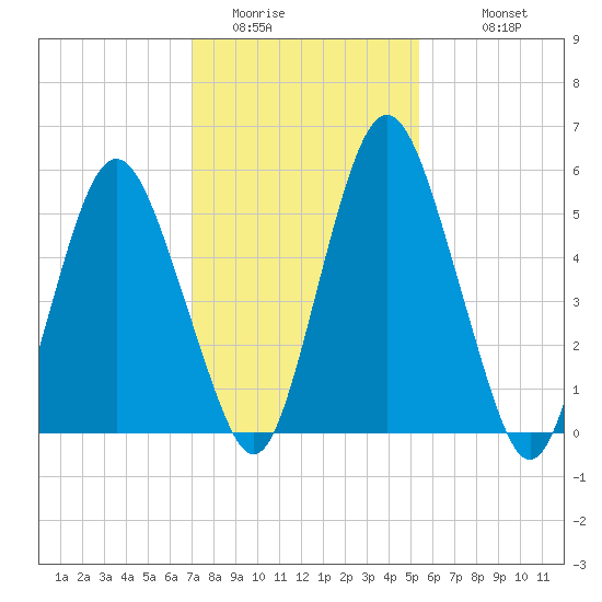 Fortescue Creek tide chart for Thursday, February 3, 2022