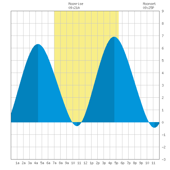 Fortescue Creek tide chart for Friday, February 4, 2022