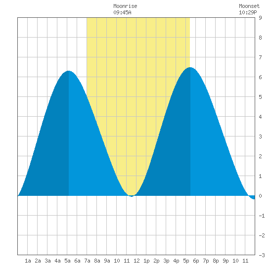 Fortescue Creek tide chart for Saturday, February 5, 2022