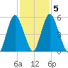 Fortescue Creek tide chart for Saturday, February 5, 2022