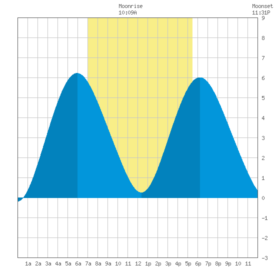 Fortescue Creek tide chart for Sunday, February 6, 2022