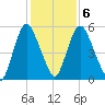 Fortescue Creek tide chart for Sunday, February 6, 2022