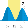 Fortescue Creek tide chart for Monday, February 7, 2022