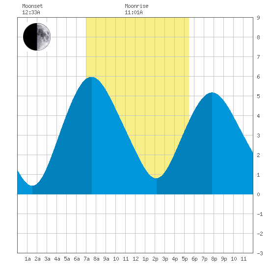 Fortescue Creek tide chart for Tuesday, February 8, 2022