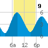 Fortescue Creek tide chart for Wednesday, February 9, 2022