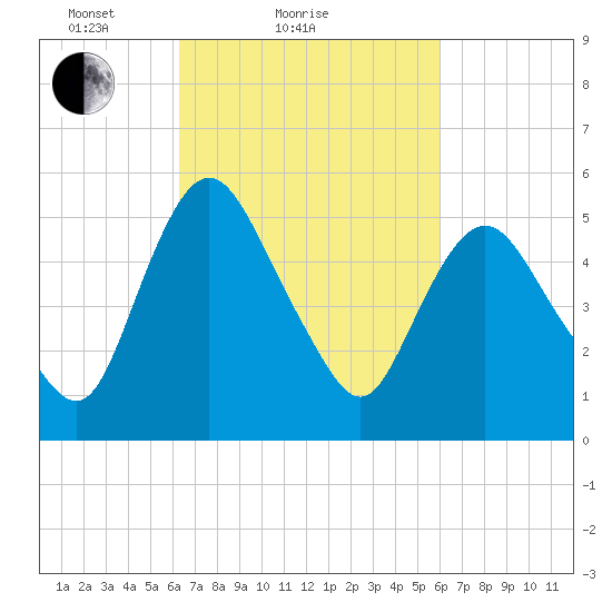 Fortescue Creek tide chart for Thursday, March 10, 2022
