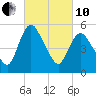 Fortescue Creek tide chart for Thursday, March 10, 2022
