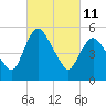 Fortescue Creek tide chart for Friday, March 11, 2022