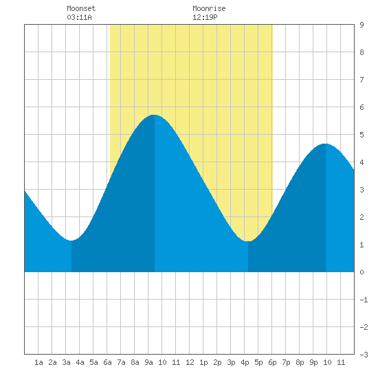 Fortescue Creek tide chart for Saturday, March 12, 2022