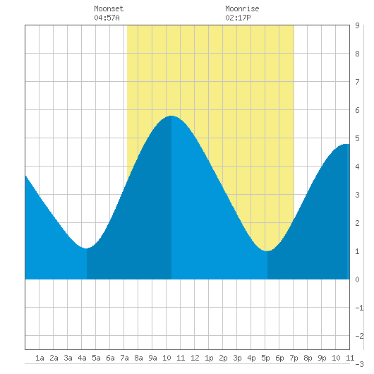 Fortescue Creek tide chart for Sunday, March 13, 2022
